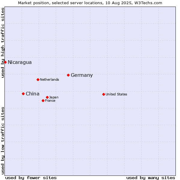 Market position of Germany vs. China and territories vs. Nicaragua
