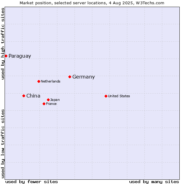 Market position of Germany vs. China and territories vs. Paraguay