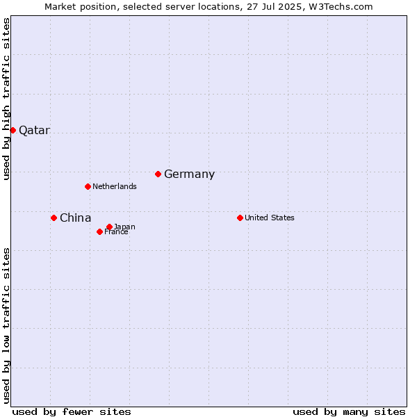 Market position of Germany vs. China and territories vs. Qatar