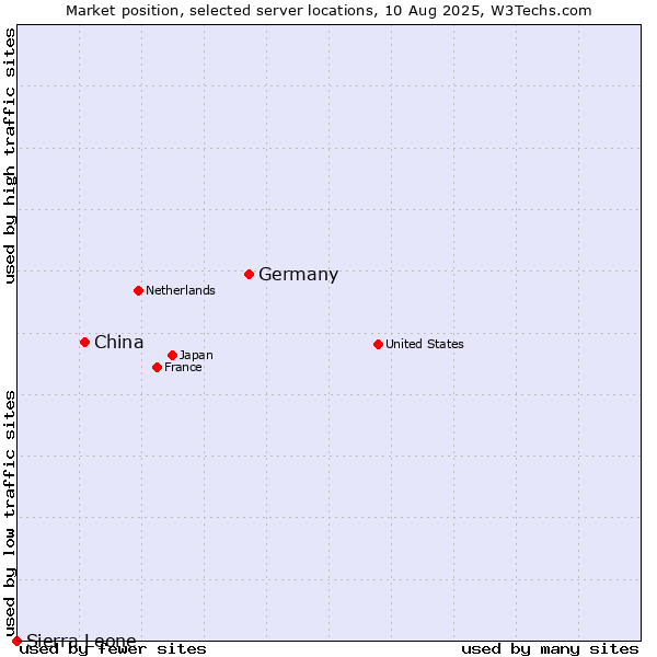 Market position of Germany vs. China and territories vs. Sierra Leone