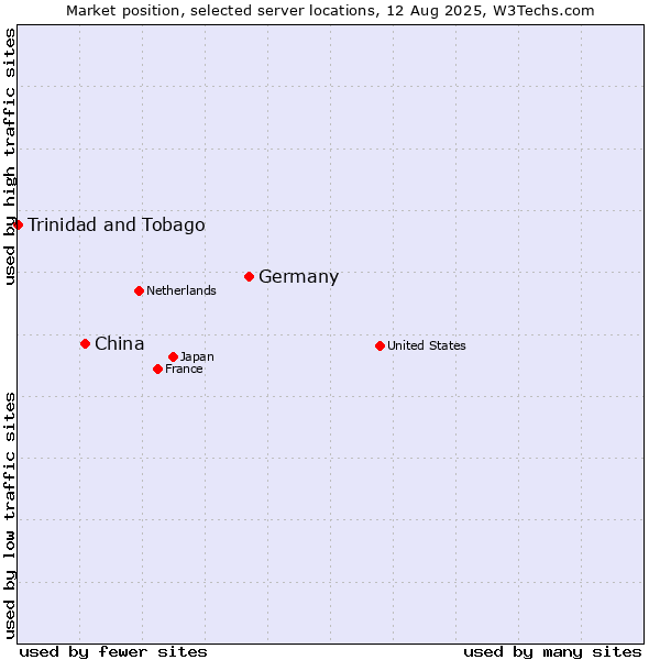 Market position of Germany vs. China and territories vs. Trinidad and Tobago