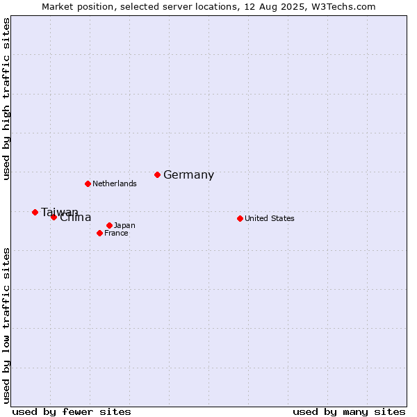 Market position of Germany vs. China and territories vs. Taiwan