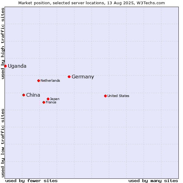 Market position of Germany vs. China and territories vs. Uganda