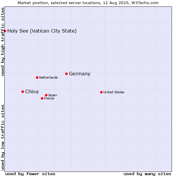 Market position of Germany vs. China and territories vs. Holy See (Vatican City State)