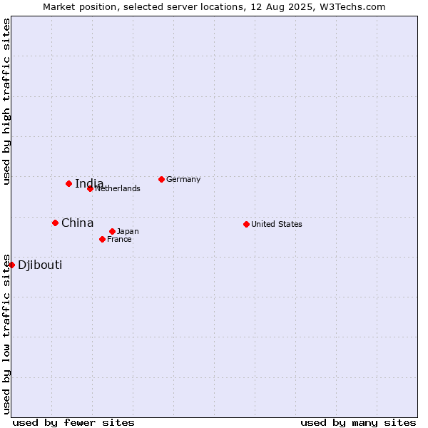 Market position of India vs. China and territories vs. Djibouti