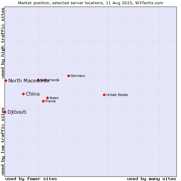 Market position of China and territories vs. North Macedonia vs. Djibouti