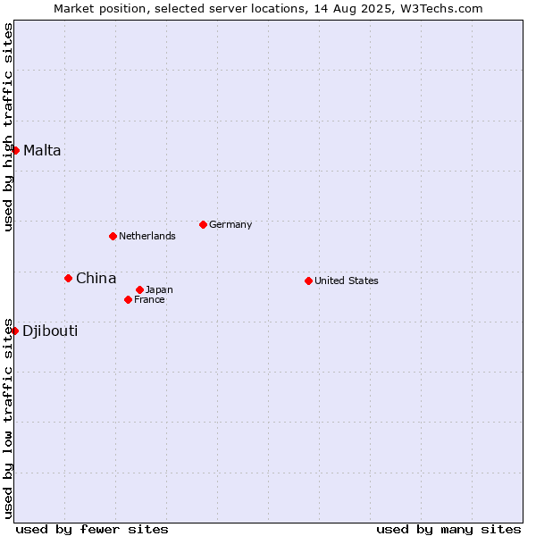 Market position of China and territories vs. Malta vs. Djibouti