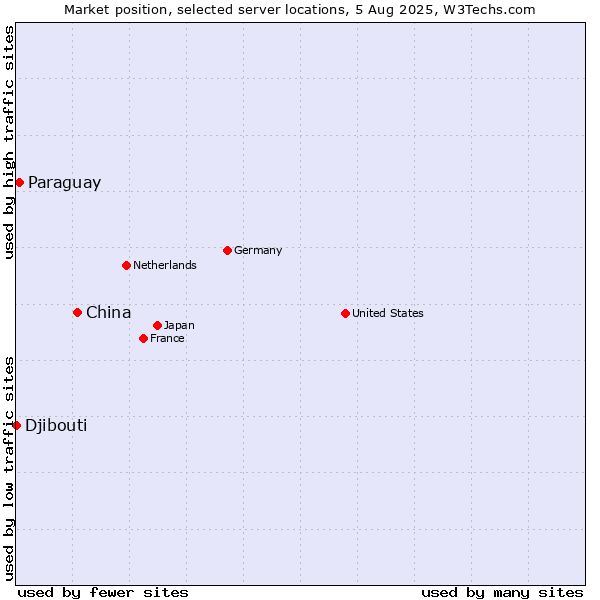 Market position of China and territories vs. Paraguay vs. Djibouti