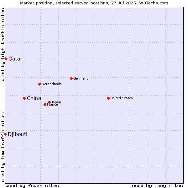 Market position of China and territories vs. Qatar vs. Djibouti