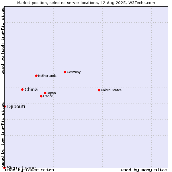 Market position of China and territories vs. Djibouti vs. Sierra Leone