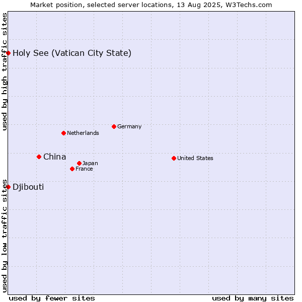Market position of China and territories vs. Holy See (Vatican City State) vs. Djibouti