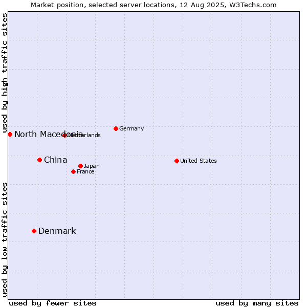Market position of China and territories vs. Denmark vs. North Macedonia