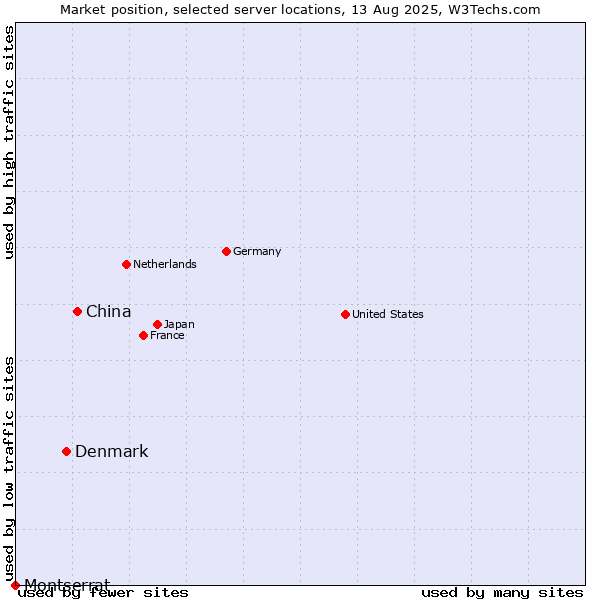 Market position of China and territories vs. Denmark vs. Montserrat