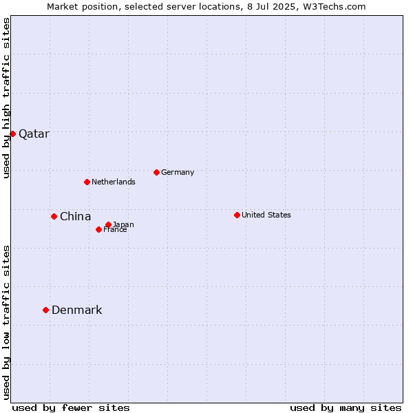 Market position of China and territories vs. Denmark vs. Qatar