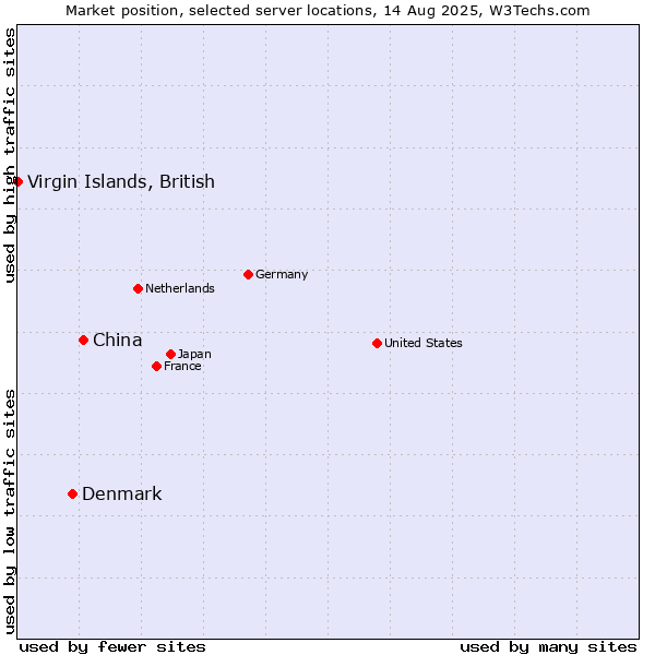 Market position of China and territories vs. Denmark vs. Virgin Islands, British