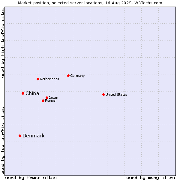 Market position of China and territories vs. Denmark and territories