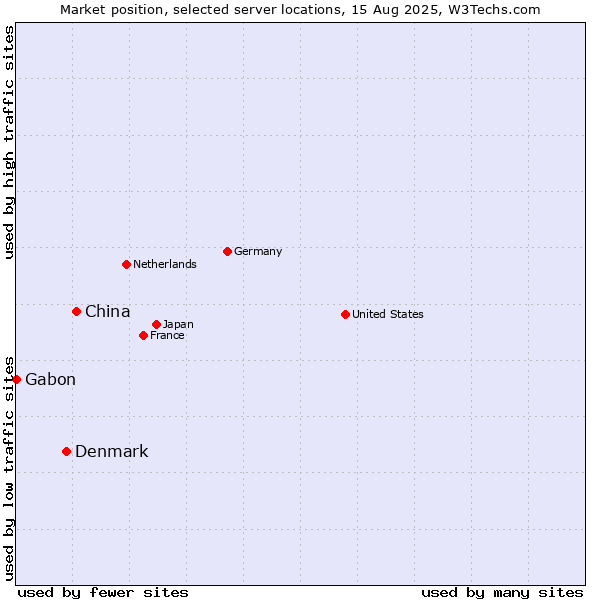 Market position of China and territories vs. Denmark and territories vs. Gabon