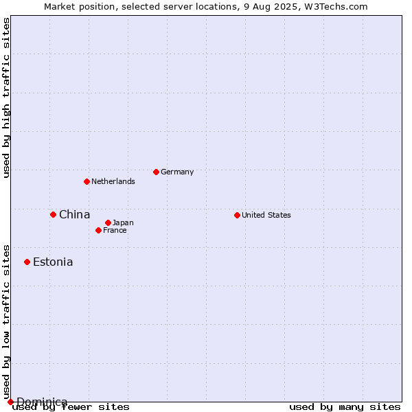 Market position of China and territories vs. Estonia vs. Dominica
