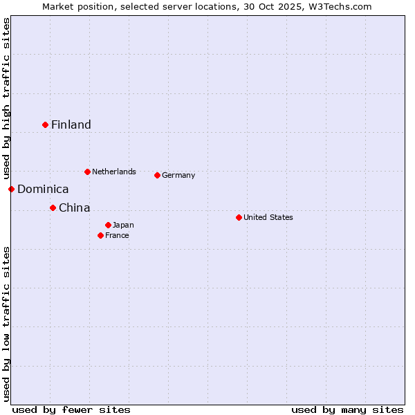 Market position of China and territories vs. Finland and territories vs. Dominica