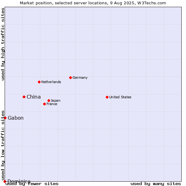 Market position of China and territories vs. Gabon vs. Dominica