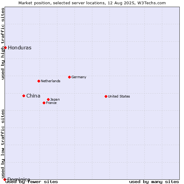 Market position of China and territories vs. Honduras vs. Dominica