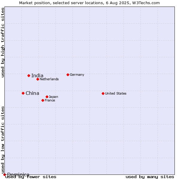 Market position of India vs. China and territories vs. Dominica