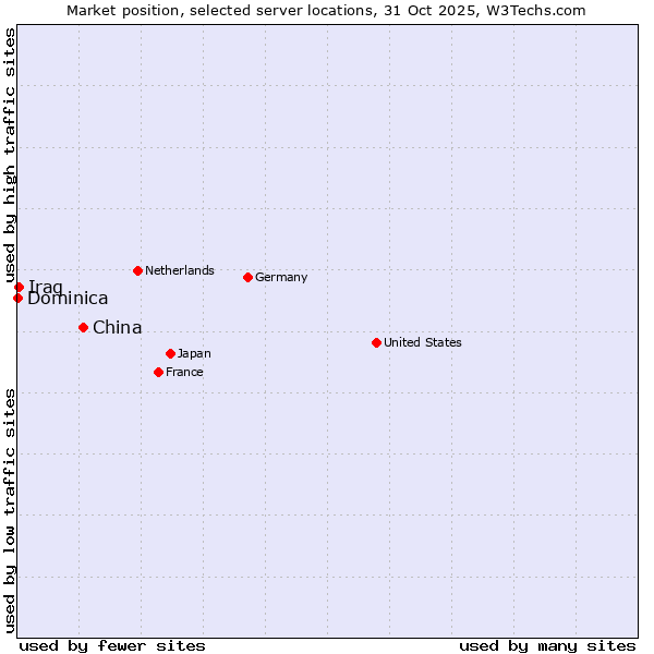 Market position of China and territories vs. Iraq vs. Dominica