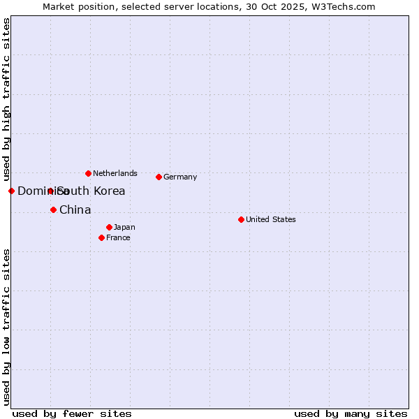 Market position of China and territories vs. South Korea vs. Dominica