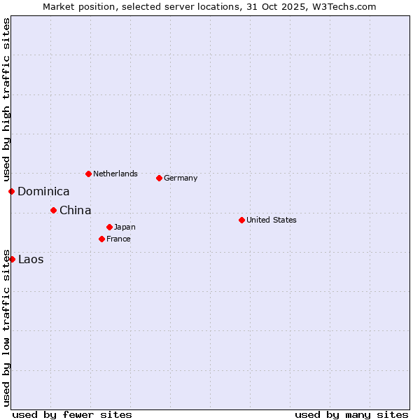 Market position of China and territories vs. Laos vs. Dominica