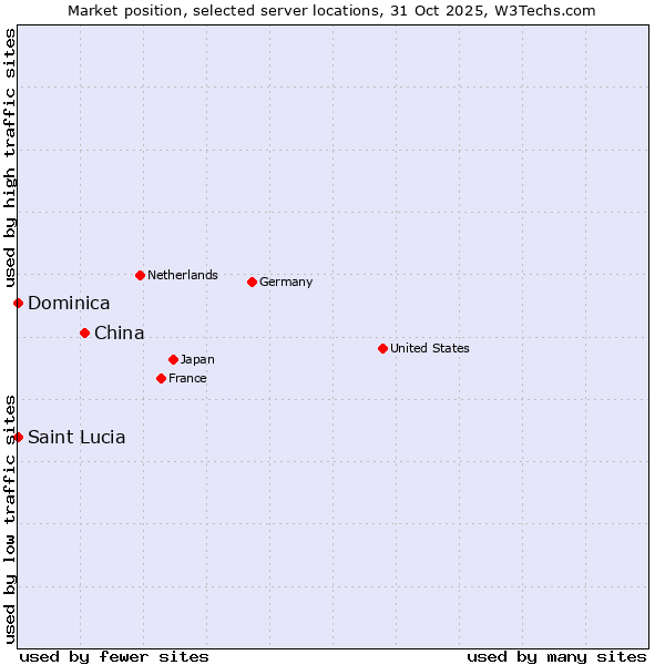 Market position of China and territories vs. Saint Lucia vs. Dominica