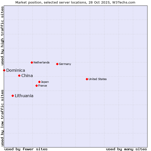 Market position of China and territories vs. Lithuania vs. Dominica