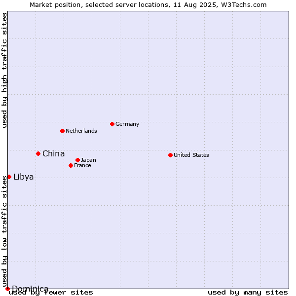 Market position of China and territories vs. Libya vs. Dominica