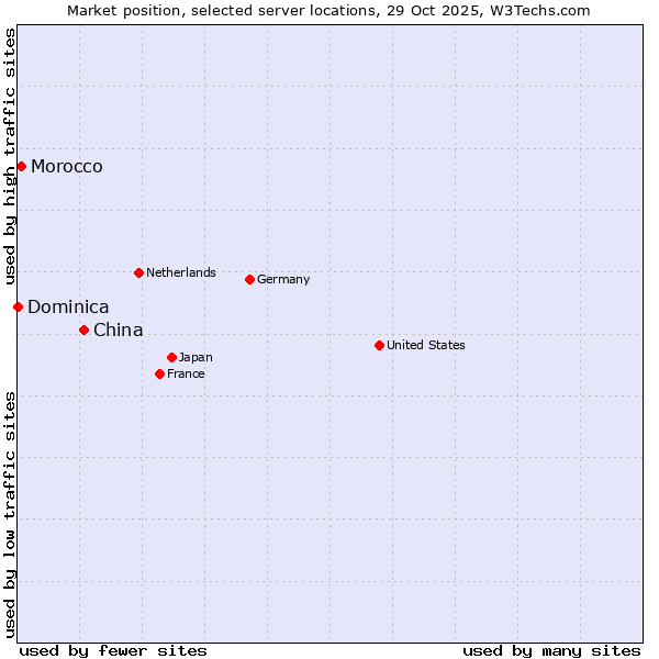 Market position of China and territories vs. Morocco vs. Dominica