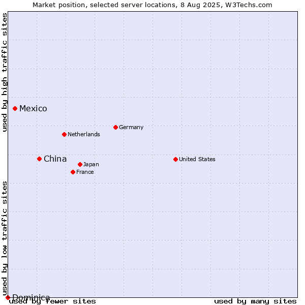 Market position of China and territories vs. Mexico vs. Dominica