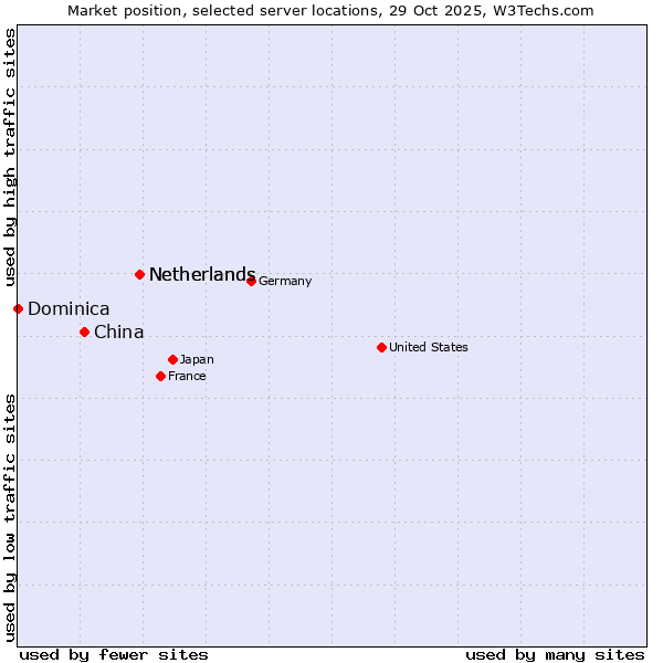 Market position of Netherlands vs. China and territories vs. Dominica