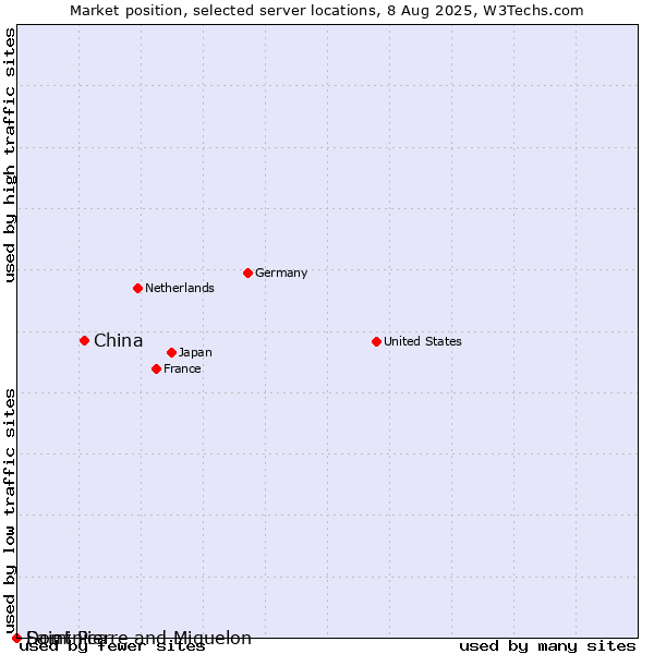 Market position of China and territories vs. Dominica vs. Saint Pierre and Miquelon