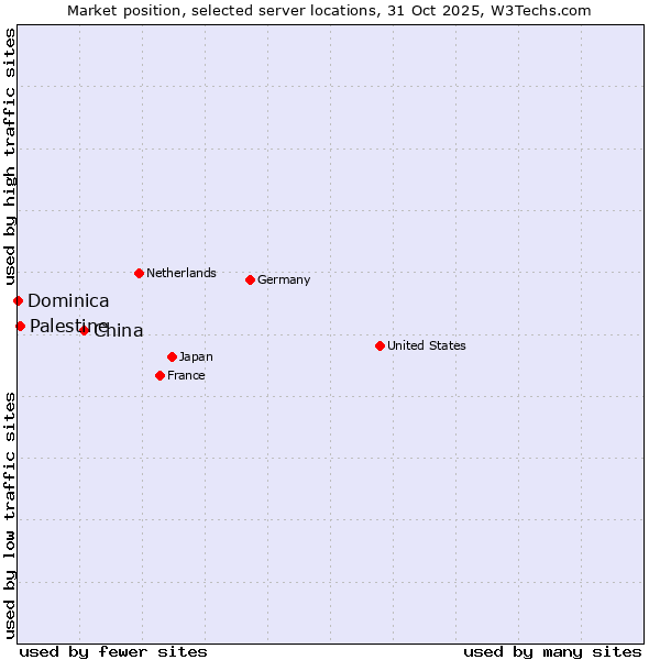 Market position of China and territories vs. Palestine vs. Dominica