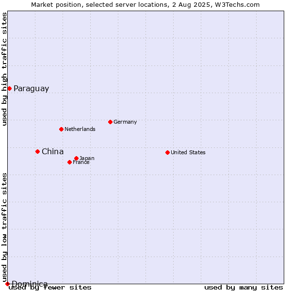 Market position of China and territories vs. Paraguay vs. Dominica