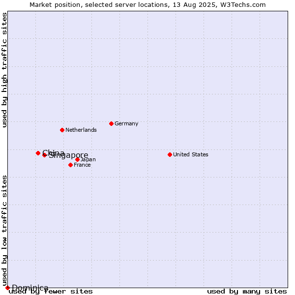 Market position of Singapore vs. China and territories vs. Dominica