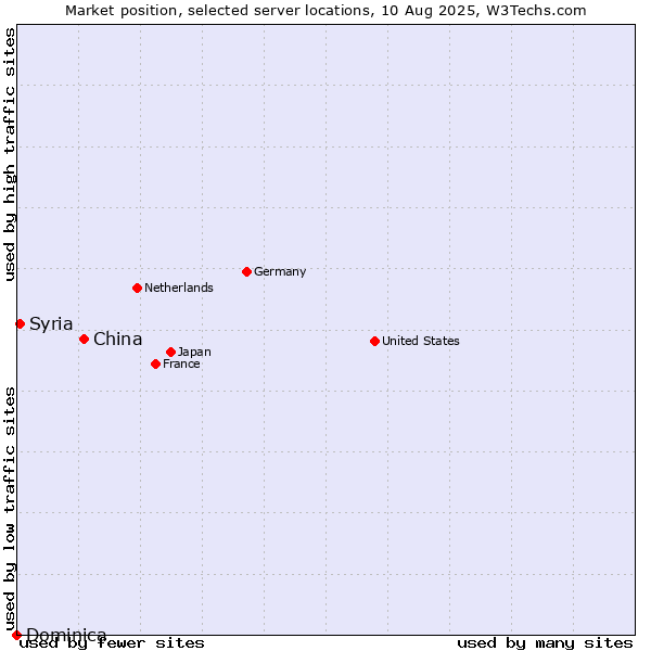 Market position of China and territories vs. Syria vs. Dominica