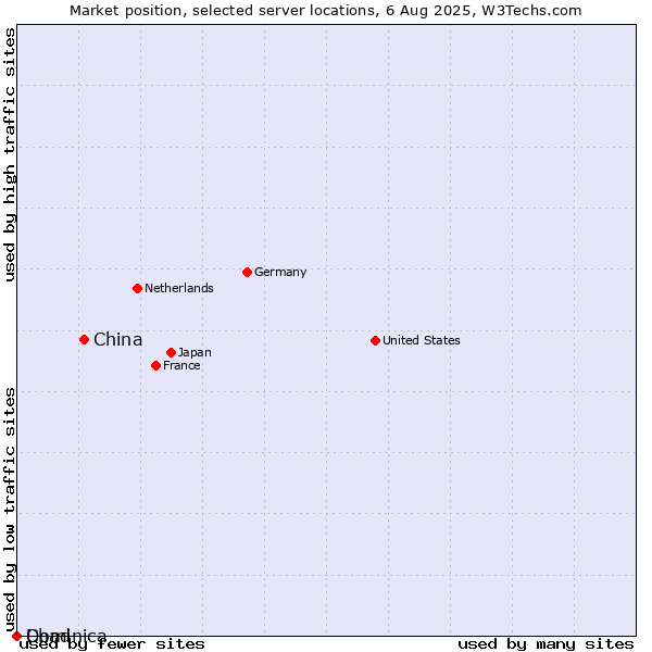 Market position of China and territories vs. Dominica vs. Chad