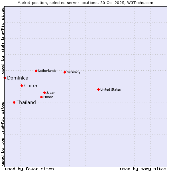 Market position of China and territories vs. Thailand vs. Dominica