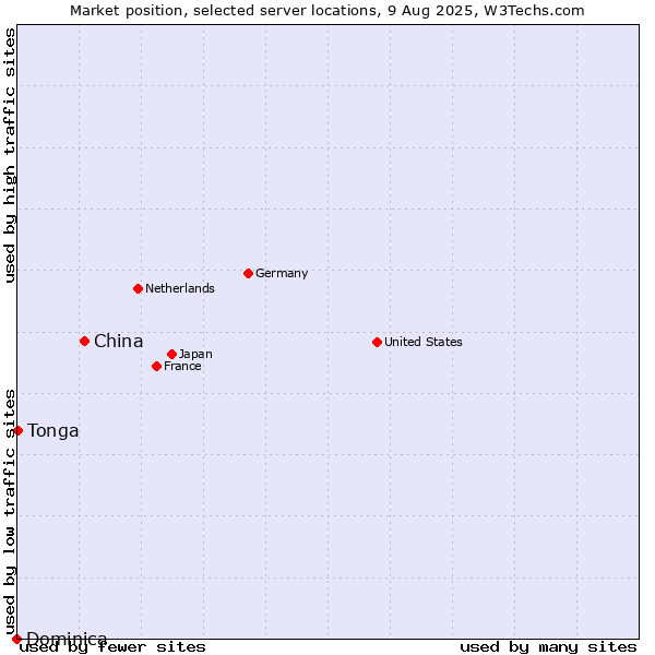 Market position of China and territories vs. Tonga vs. Dominica
