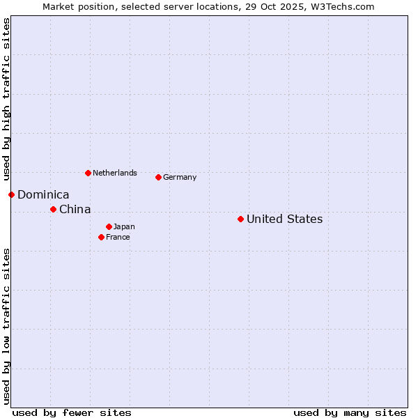 Market position of United States and territories vs. China and territories vs. Dominica