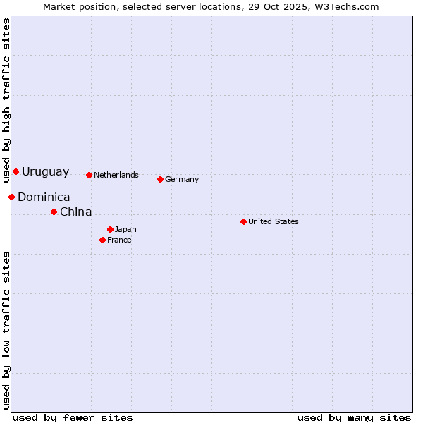 Market position of China and territories vs. Uruguay vs. Dominica