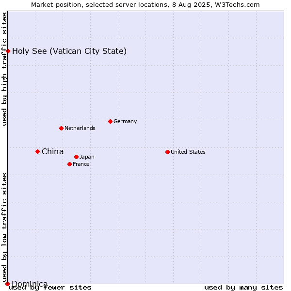 Market position of China and territories vs. Holy See (Vatican City State) vs. Dominica