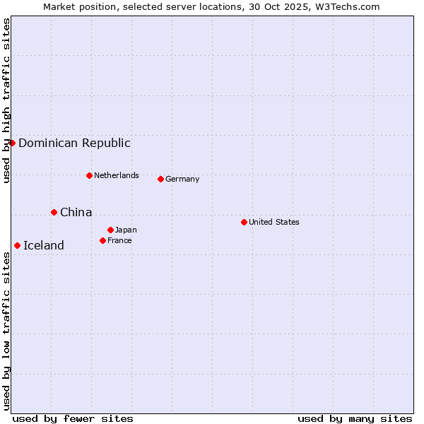 Market position of China and territories vs. Iceland vs. Dominican Republic