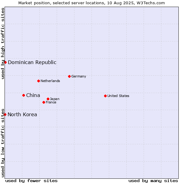 Market position of China and territories vs. Dominican Republic vs. North Korea