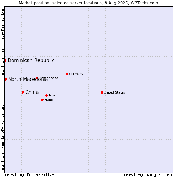 Market position of China and territories vs. North Macedonia vs. Dominican Republic