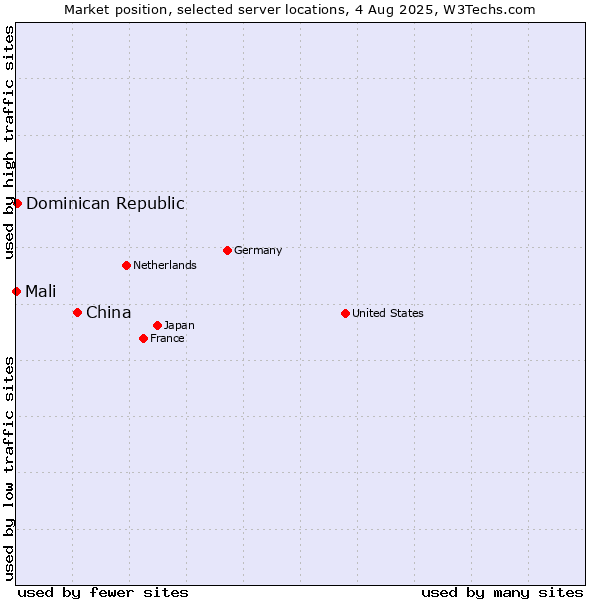 Market position of China and territories vs. Dominican Republic vs. Mali